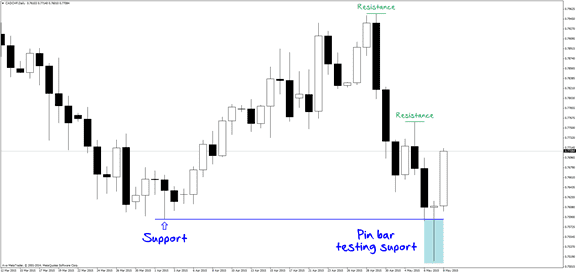 Bullish Pin Bars Forming Double Bottom
